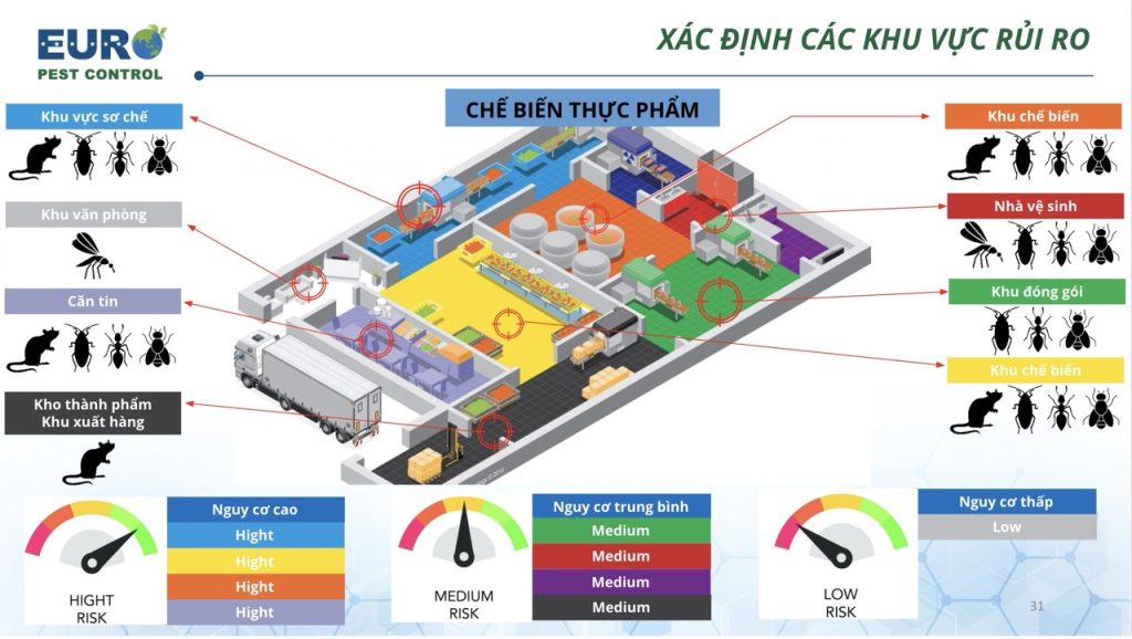xac dinh cac khu vuc rui ro